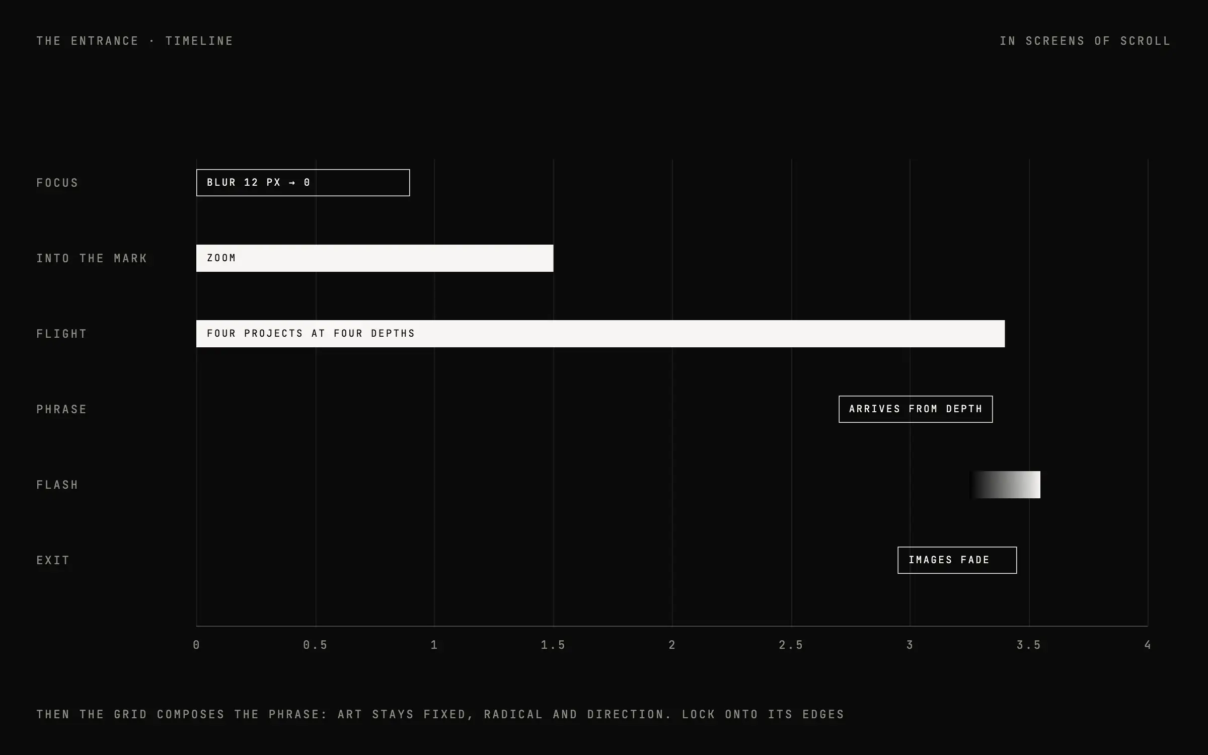 Timeline of the entrance in screens of scroll: focus, zoom into the mark, flight through four projects, the phrase, the flash from black to ivory